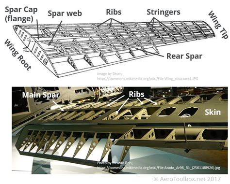 which parts distribute load into the wing box structure|boeing wing structure diagram.